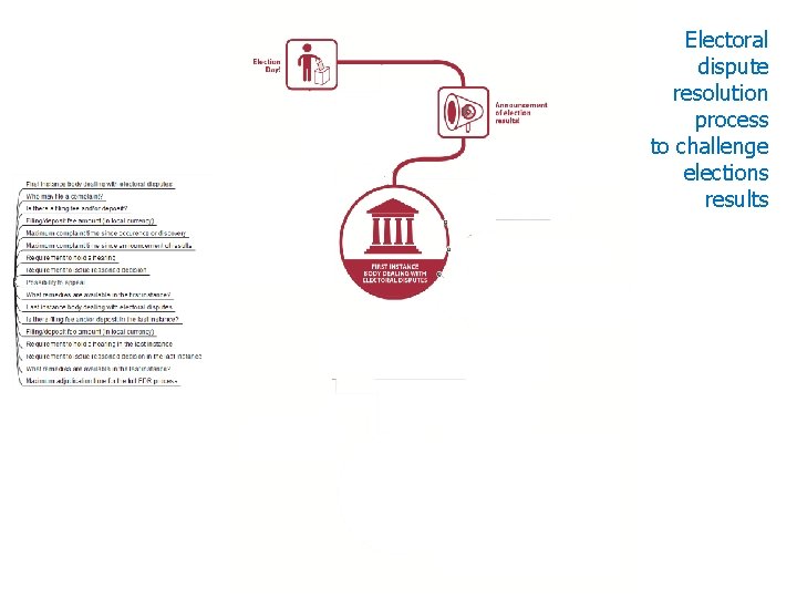 Electoral dispute resolution process to challenge elections results Electoral Processes 
