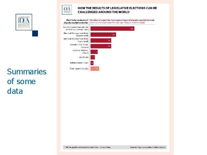 Summaries of some data Electoral Processes 