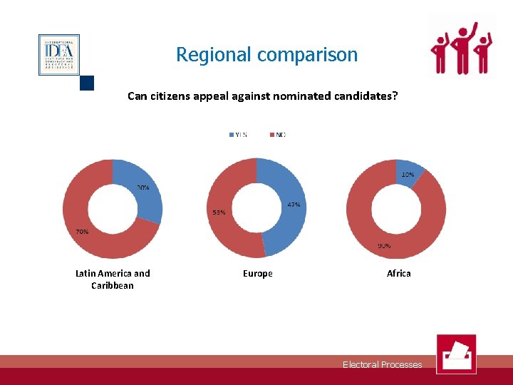 Regional comparison Can citizens appeal against nominated candidates? Latin America and Caribbean Europe Africa