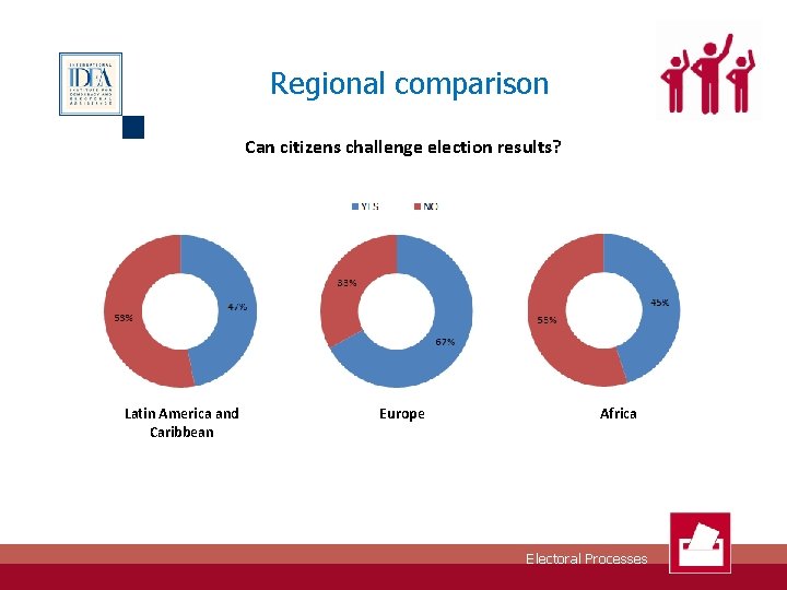 Regional comparison Can citizens challenge election results? Latin America and Caribbean Europe Africa Electoral