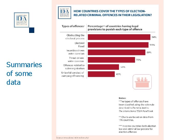 Summaries of some data Electoral Processes 