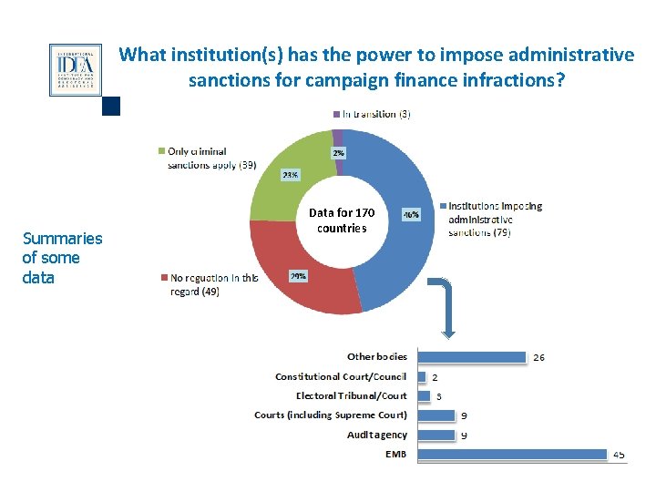 What institution(s) has the power to impose administrative sanctions for campaign finance infractions? Summaries