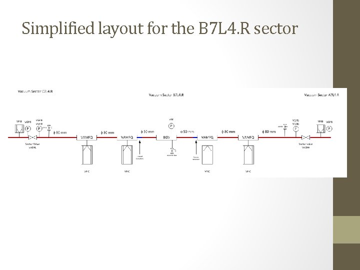 Simplified layout for the B 7 L 4. R sector 