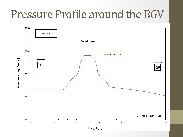 Pressure Profile around the BGV Neon injection 