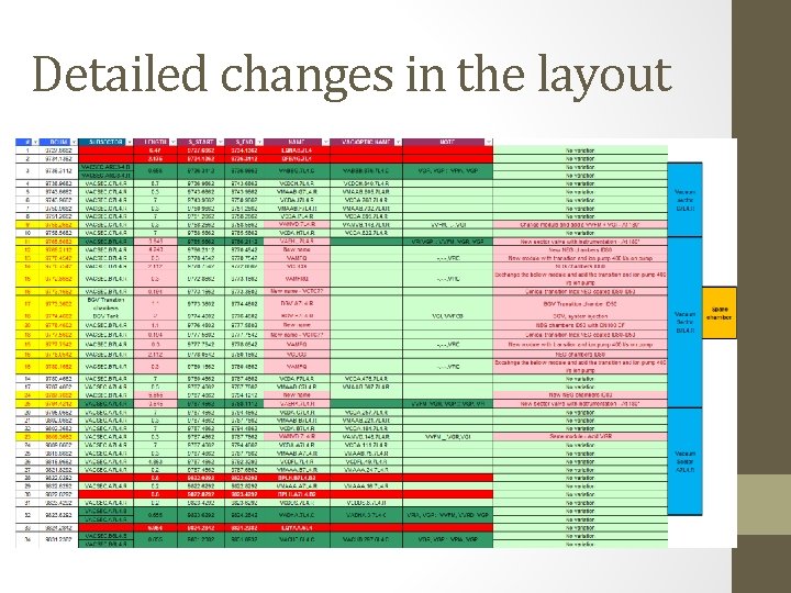 Detailed changes in the layout 