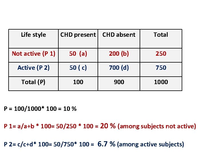 Life style CHD present CHD absent Total Not active (P 1) 50 (a) 200 Life style CHD present CHD absent Total Not active (P 1) 50 (a) 200