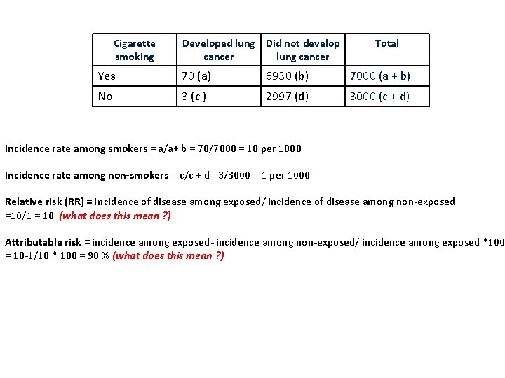 Cigarette smoking Developed lung Did not develop cancer lung cancer Total Yes 70 (a) Cigarette smoking Developed lung Did not develop cancer lung cancer Total Yes 70 (a)
