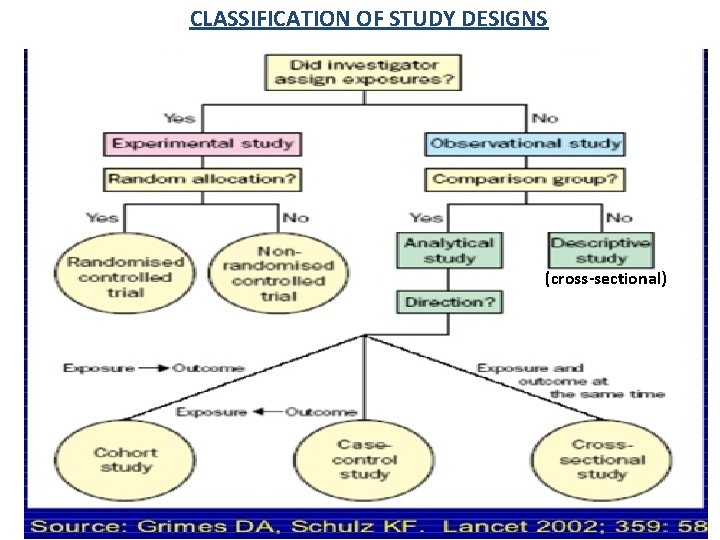 CLASSIFICATION OF STUDY DESIGNS (cross-sectional) CLASSIFICATION OF STUDY DESIGNS (cross-sectional)