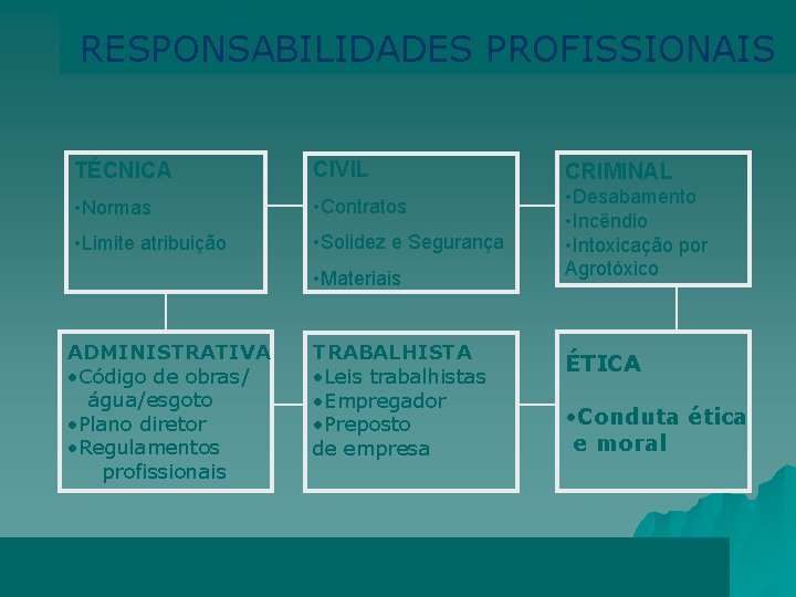 RESPONSABILIDADES PROFISSIONAIS TÉCNICA CIVIL CRIMINAL • Normas • Contratos • Limite atribuição • Solidez