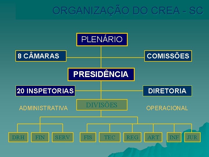 ORGANIZAÇÃO DO CREA - SC PLENÁRIO 8 C MARAS COMISSÕES PRESIDÊNCIA 20 INSPETORIAS ADMINISTRATIVA