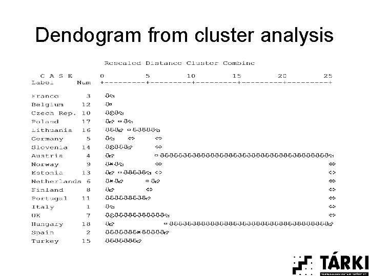Dendogram from cluster analysis 