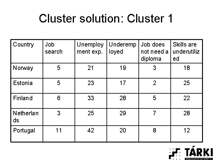 Cluster solution: Cluster 1 Country Job search Unemploy Underemp Job does Skills are ment