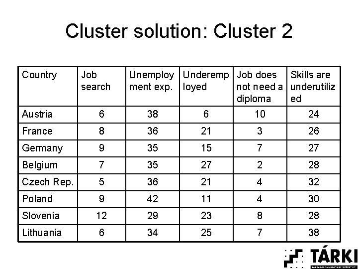 Cluster solution: Cluster 2 Country Job search Unemploy Underemp Job does Skills are ment
