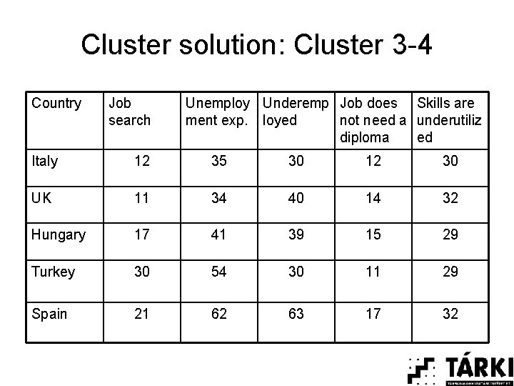 Cluster solution: Cluster 3 -4 Country Job search Unemploy Underemp Job does Skills are