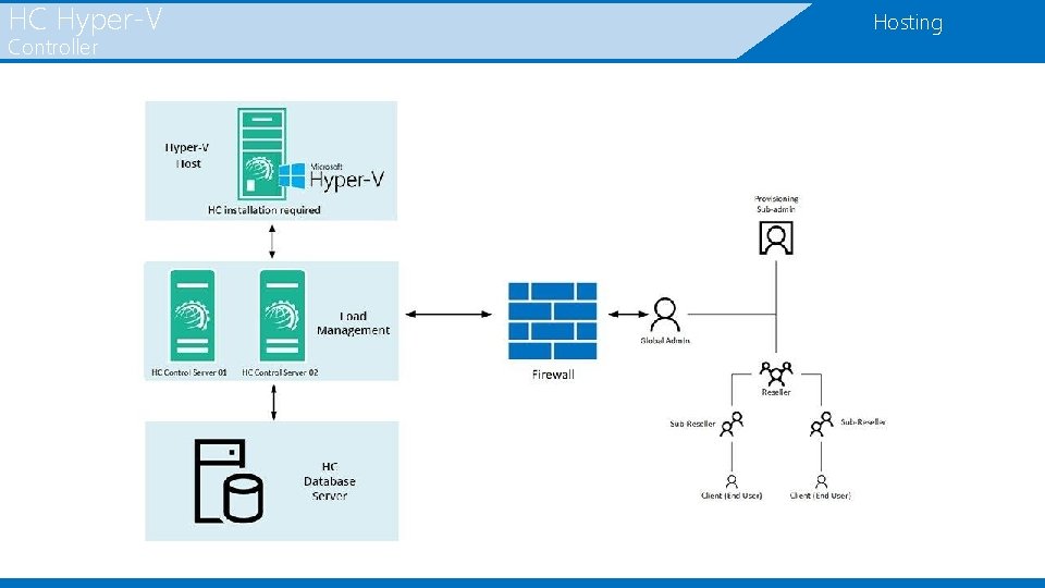 HC Hyper-V Controller Hosting 