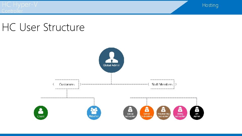 HC Hyper-V Controller HC User Structure Hosting 