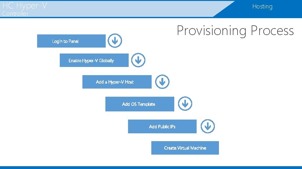 HC Hyper-V Hosting Controller Provisioning Process Login to Panel Enable Hyper-V Globally Add a