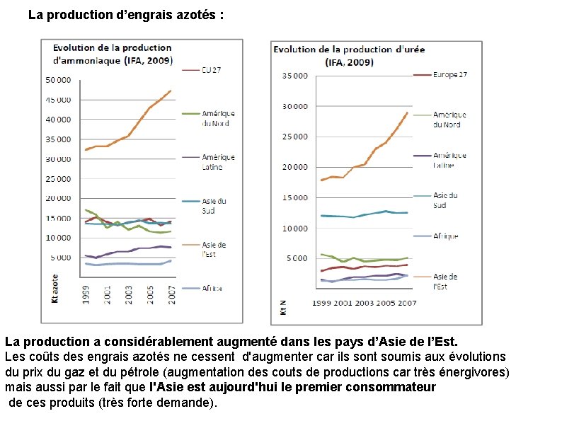 La production d’engrais azotés : La production a considérablement augmenté dans les pays d’Asie