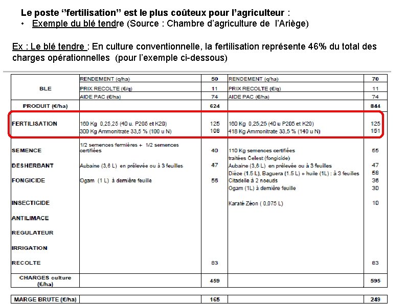 Le poste ‘’fertilisation’’ est le plus coûteux pour l’agriculteur : • Exemple du blé