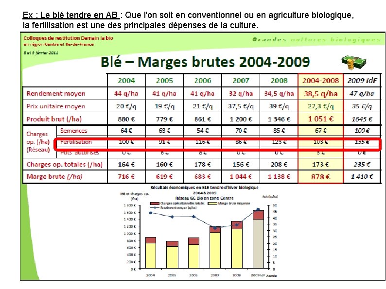 Ex : Le blé tendre en AB : Que l'on soit en conventionnel ou