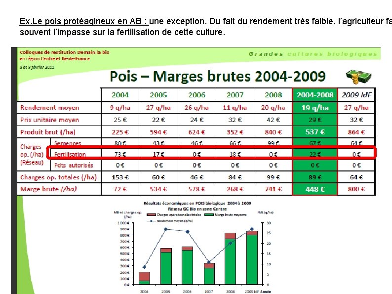 Ex. Le pois protéagineux en AB : une exception. Du fait du rendement très