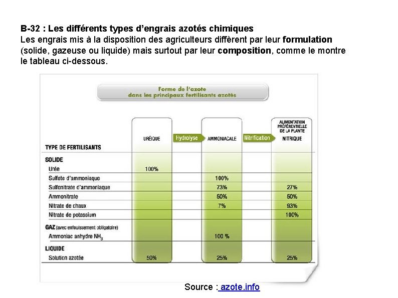 B-32 : Les différents types d’engrais azotés chimiques Les engrais mis à la disposition