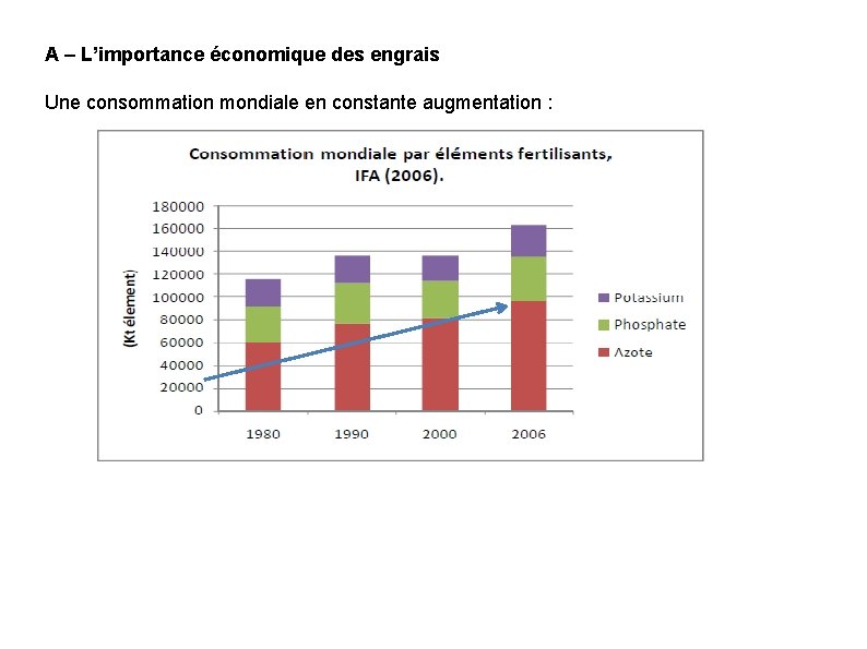 A – L’importance économique des engrais Une consommation mondiale en constante augmentation : 