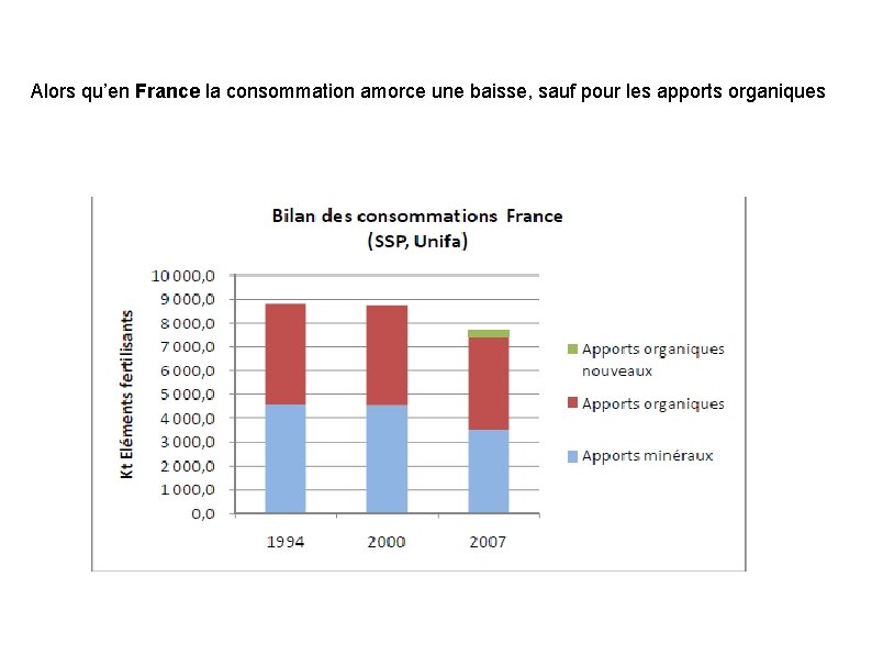 Alors qu’en France la consommation amorce une baisse, sauf pour les apports organiques 