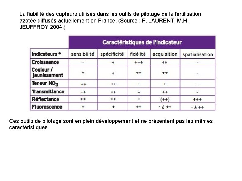 La fiabilité des capteurs utilisés dans les outils de pilotage de la fertilisation azotée