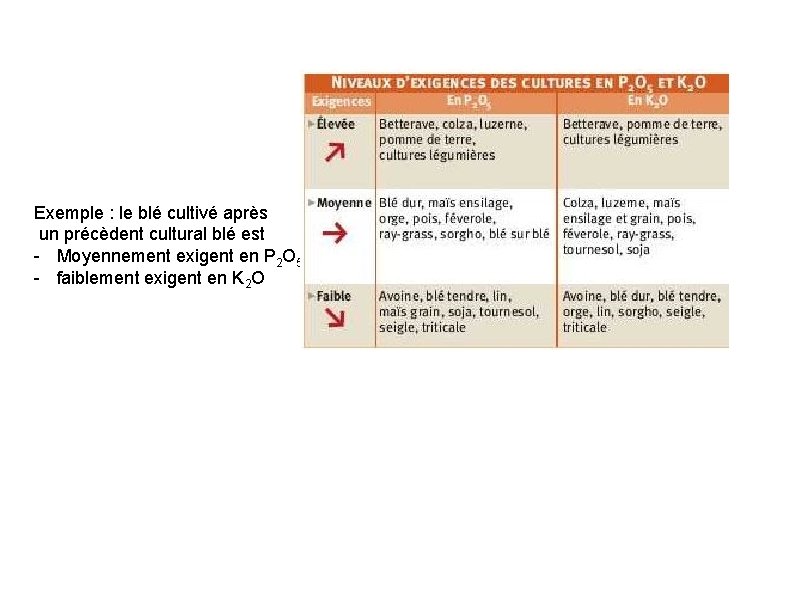 Exemple : le blé cultivé après un précèdent cultural blé est - Moyennement exigent
