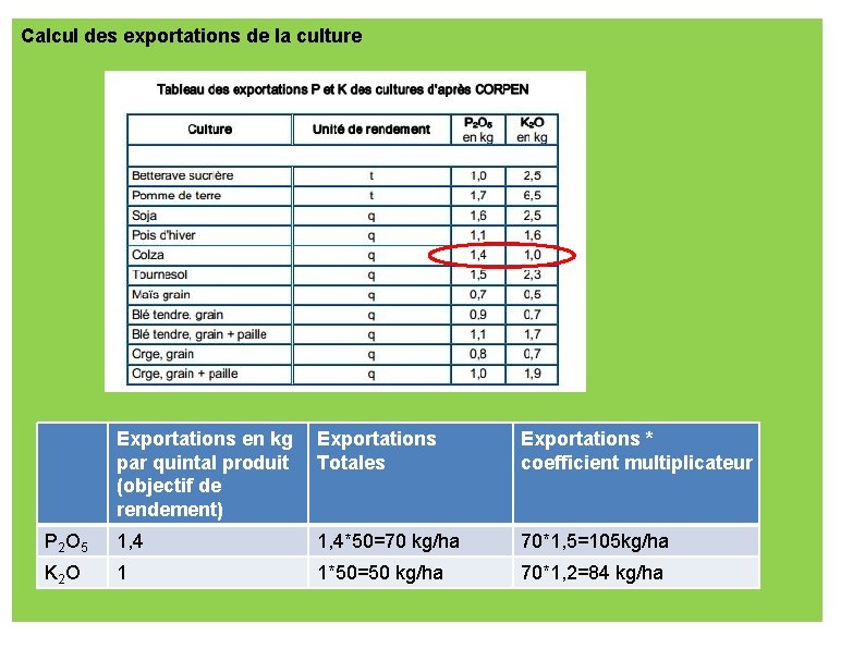 Calcul des exportations de la culture Exportations en kg par quintal produit (objectif de