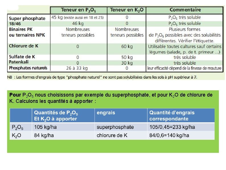 Pour P 2 O 5 nous choisissons par exemple du superphosphate, et pour K
