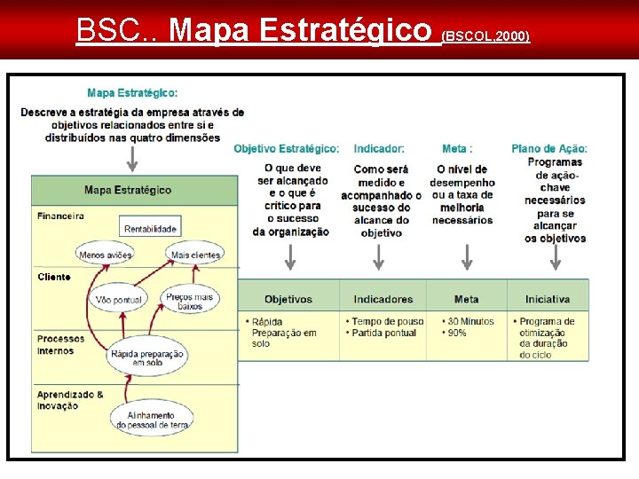 BSC. . Mapa Estratégico (BSCOL, 2000) 