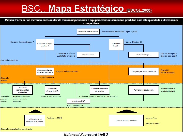 BSC. . Mapa Estratégico (BSCOL, 2000) 