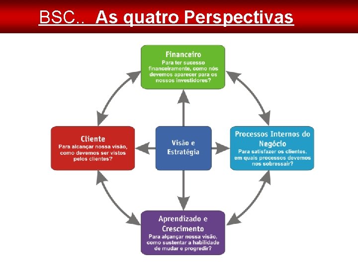 BSC. . As quatro Perspectivas 