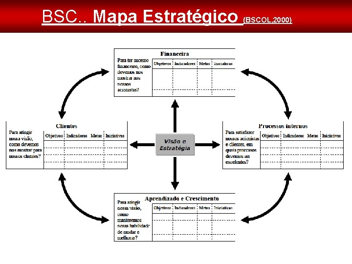 BSC. . Mapa Estratégico (BSCOL, 2000) 