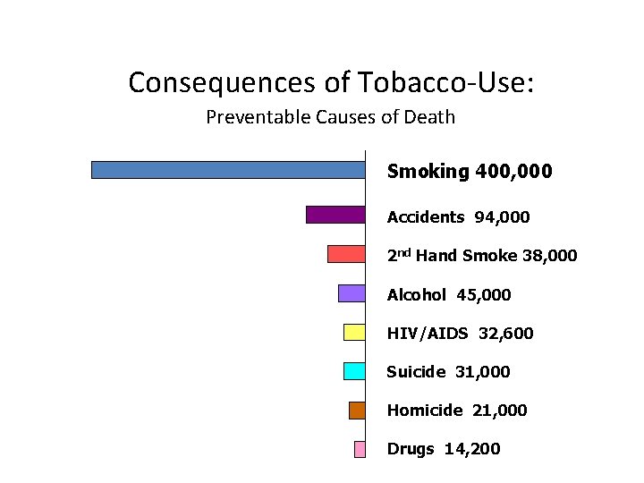 Consequences of Tobacco-Use: Preventable Causes of Death Smoking 400, 000 Accidents 94, 000 2