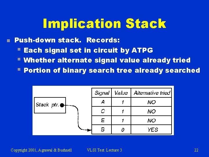 Implication Stack n Push-down stack. Records: § Each signal set in circuit by ATPG
