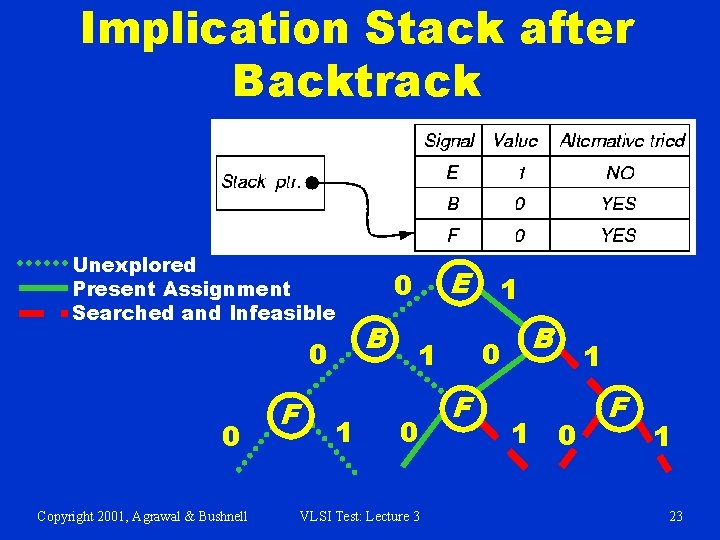 Implication Stack after Backtrack Unexplored Present Assignment Searched and Infeasible 0 0 Copyright 2001,