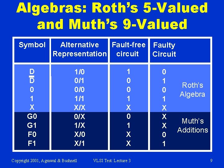 Algebras: Roth’s 5 -Valued and Muth’s 9 -Valued Symbol D D 0 1 X