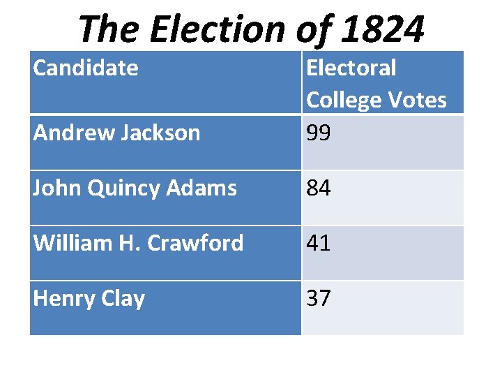 The Election of 1824 Candidate Andrew Jackson Electoral College Votes 99 John Quincy Adams