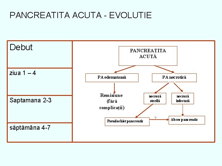 PANCREATITA ACUTA - EVOLUTIE Debut ziua 1 – 4 Saptamana 2 -3 PANCREATITA ACUTĂ
