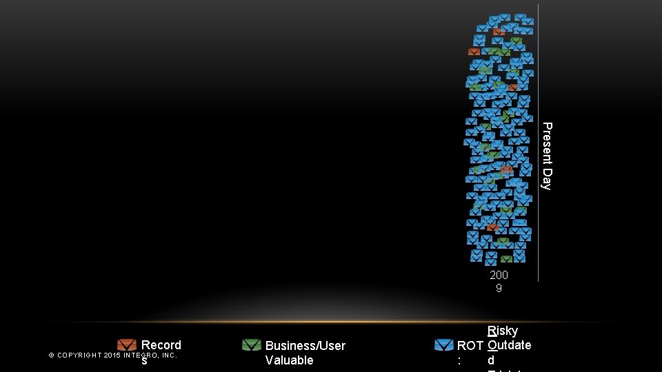 Present Day 200 9 Record s © COPYRIGHT 2015 INTEGRO, INC. Business/User Valuable Risky
