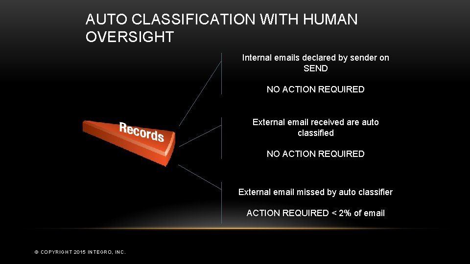 AUTO CLASSIFICATION WITH HUMAN OVERSIGHT Internal emails declared by sender on SEND NO ACTION