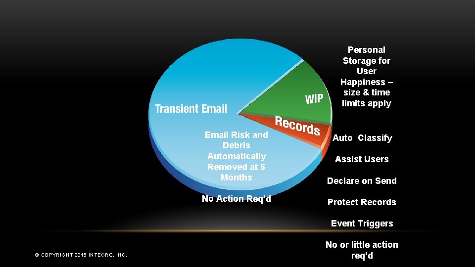Personal Storage for User Happiness – size & time limits apply Email Risk and