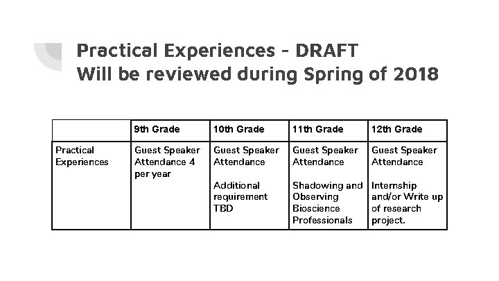 Practical Experiences - DRAFT Will be reviewed during Spring of 2018 Practical Experiences 9 Practical Experiences - DRAFT Will be reviewed during Spring of 2018 Practical Experiences 9