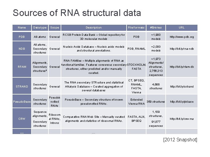 Sources of RNA structural data Name Data type Scope Description File formats #Entries URL