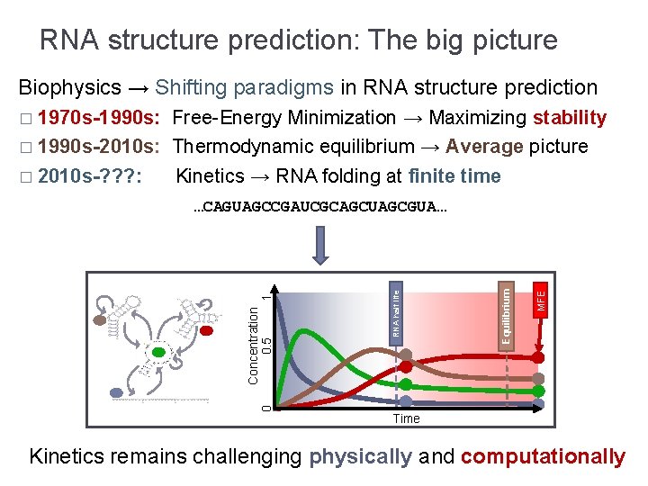 RNA structure prediction: The big picture Biophysics → Shifting paradigms in RNA structure prediction