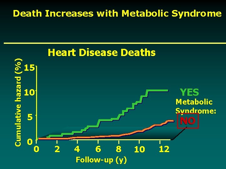 Cumulative hazard (%) Death Increases with Metabolic Syndrome Heart Disease Deaths 15 YES 10