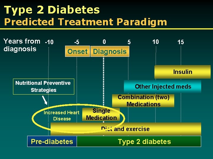 Type 2 Diabetes Predicted Treatment Paradigm Years from -10 diagnosis -5 0 10 5